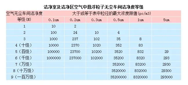 医院手术室净化等级表