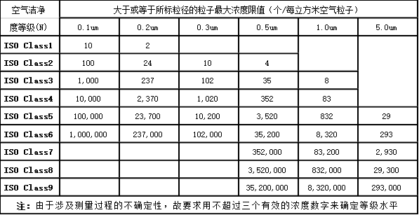 空气洁净度分级标准：ISO014644-1（国际标准）