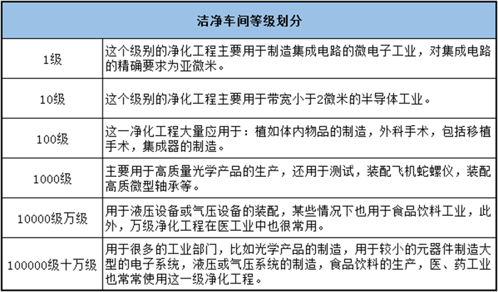 无尘洁净车间等级划分